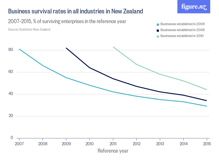 Source: Figure NZ https://figure.nz/chart/mBoxAr1YlOeOcshS-XlCZPMMzubrrUxpp