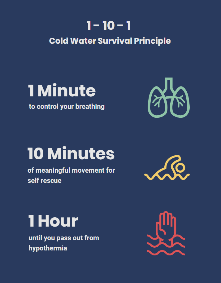How Long Can You Survive In Cold Water Chart